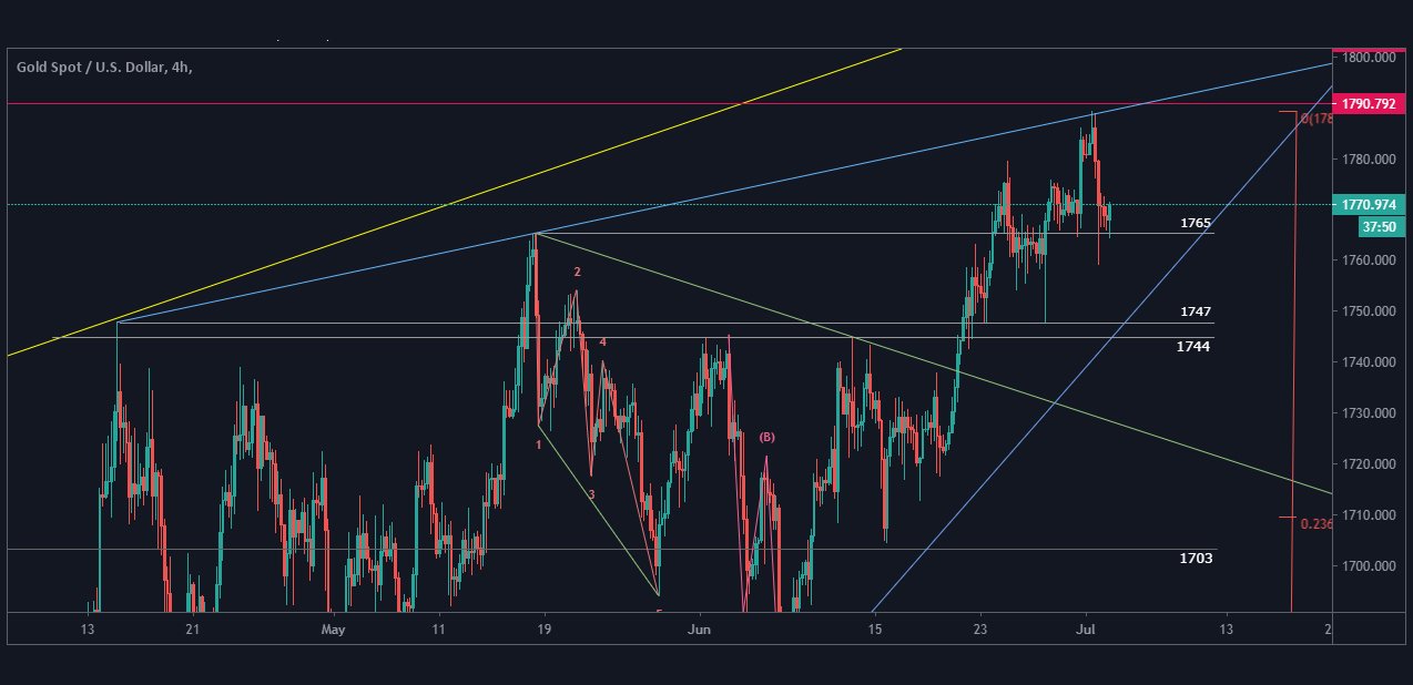 XAU/USD Technical Analysis